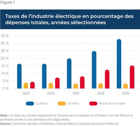 L’électricité au Québec avant la nationalisation(1)