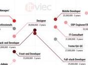 professionnels technologie Vietnam préfèrent entreprises étrangères rapport salaires informatique