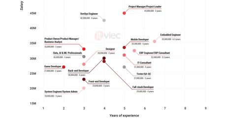 Les professionnels de la technologie au Vietnam préfèrent les entreprises étrangères : rapport sur les salaires en informatique Salaire par TI pour le poste et les années d'expérience diagramme de dispersion dans le rapport