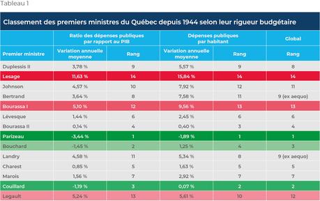 Leçons tirées du classement des résultats financiers des premiers ministres du Québec depuis 1944