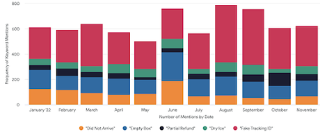 Bilan de l’année Flashpoint : paysage des cybermenaces pour le commerce de détail en 2022