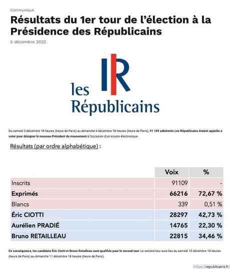 La victoire d'Éric Ciotti à la présidence de LR (11 décembre 2022)