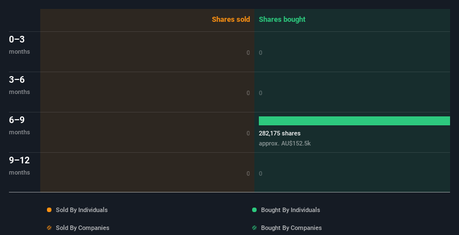 Les achats d’initiés dans RAS Technology Holdings Limited (ASX: RTH) l’année dernière n’ont pas encore porté leurs fruits, restent en baisse de 23 000 dollars australiens malgré les gains récents volume-des-délits-d'initiés