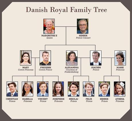 Les enfants du prince Joachim Nikolai, 23 ans, Félix, 20 ans, Henrik, 13 ans et Athéna, 10 ans, perdront tous leurs titres le 1er janvier 2023
