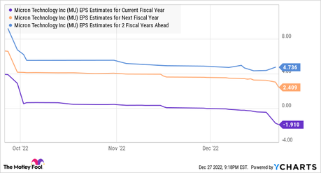 Tableau des estimations du BPA de l'UM pour l'exercice en cours