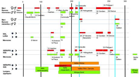 Lune-soleil : couples affrontés Isis Serapis tableau chronologique