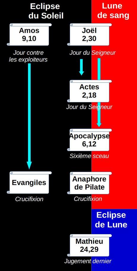 Crucifixion Lune Soleil Sources