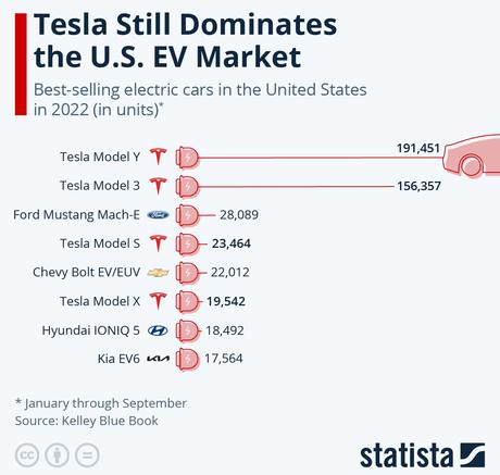 Tesla rapporte 1,31 million de livraisons en 2022, une croissance de 40% par rapport à l'année dernière