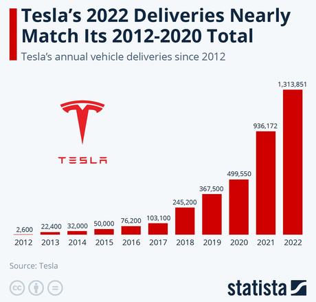 Numéros de livraison de Tesla depuis 2012