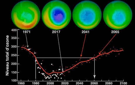 Planète : bonne nouvelle sur le front de l'ozone