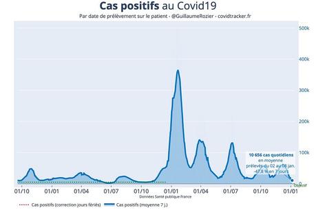Covid-19 : où en est l'épidémie en France au 12 janvier 2023 ?