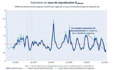 Covid-19 : où en est l'épidémie en France au 12 janvier 2023 ?
