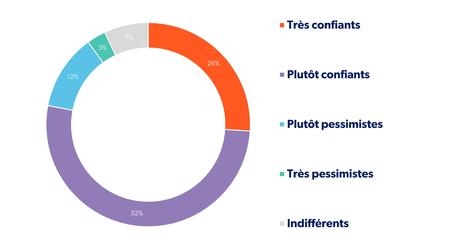 95 % des entreprises vont augmenter leurs salariés en 2023 confiance.jpg