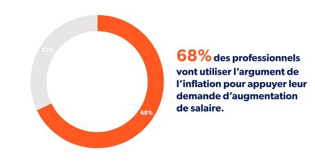 95 % des entreprises vont augmenter leurs salariés en 2023 argument-inflation.jpg