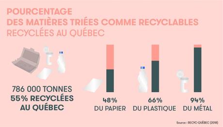 Le contenu des bacs de recyclage finit-il au dépotoir?