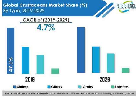 Le marché des crustacés va se disperser quantitativement dans les 10 prochaines années marché mondial des crustacés