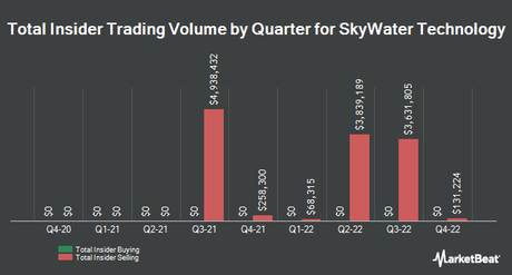 Vente d’initiés : SkyWater Technology, Inc. (NASDAQ : SKYT) Un actionnaire principal vend 13 813 actions