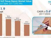 Rapport d’analyse segment marché mondial réparation tissus mous 2023 2033