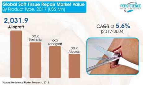 global-soft-tissue-repair-market.jpg