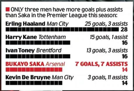 DANIEL MATTHEWS: Arsenal ‘Starboy’ Saka est l’assassin souriant, craignant Dieu et aimant les jeux vidéo DANIEL MATTHEWS: Arsenal ‘Starboy’ Saka est l’assassin souriant, craignant Dieu et aimant les jeux vidéo