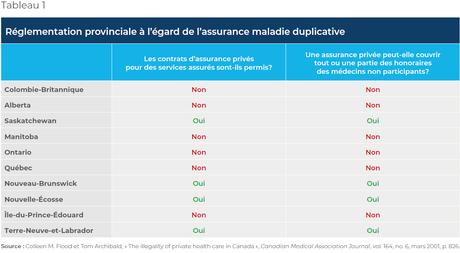 Lever l’interdiction touchant l’assurance maladie privée duplicative au Québec