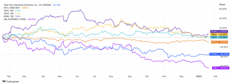 Concentrez votre énergie : les stocks de jeux vidéo en 2023