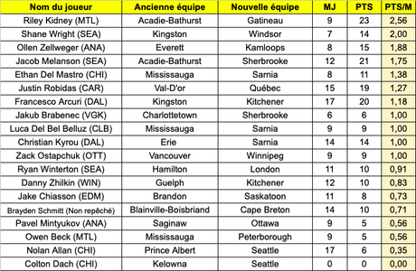 Transactions LCH : Riley Kidney est l’acquisition la plus productive
