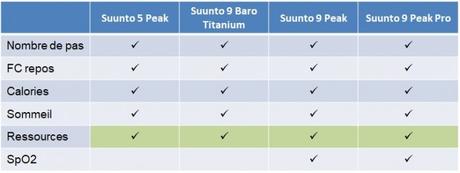 Montres GPS Suunto : la gamme 2023 comparée (et expliquée) Montres GPS Suunto : la gamme 2023 comparée (et expliquée)