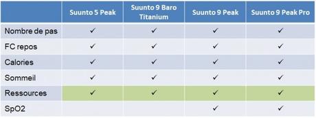 Montres GPS Suunto : la gamme 2023 comparée (et expliquée)