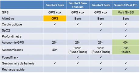 Montres GPS Suunto : la gamme 2023 comparée (et expliquée)