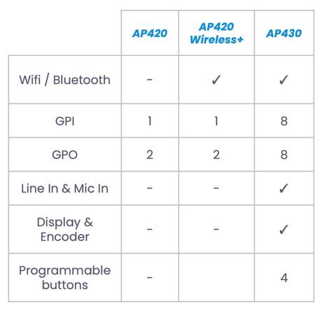 Les lecteurs audio Waves System AP420 et AP430 pour une diffusion sécurisée 24h/24