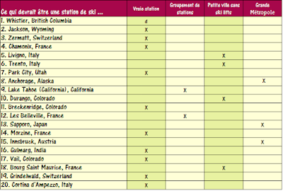 Un classement de stations de ski de plus ...