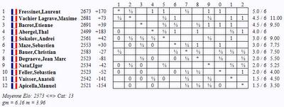 Le classement du National A d'échecs