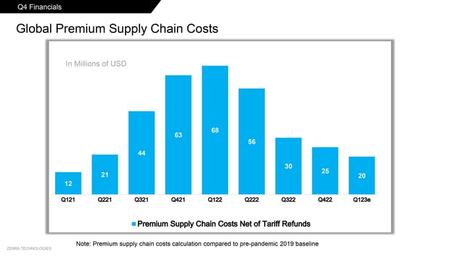 Graphique montrant les frais d'expédition premium de Zebra grimpant à 68 millions de dollars au premier trimestre 2022, retombant à 25 millions de dollars au quatrième trimestre 2022.