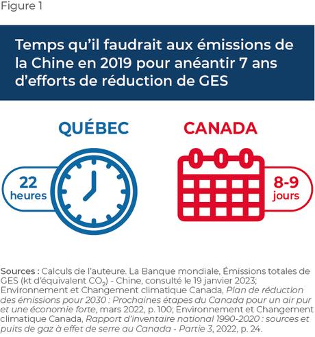 Cibles de réduction des émissions du Canada pour 2030: négligeables à l’échelle mondiale et potentiellement contre-productives