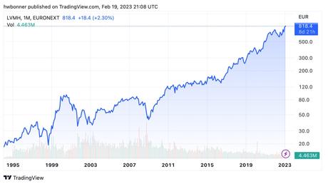 Bourse : quelques leçons des retours de LVMH ou Monster Beverage