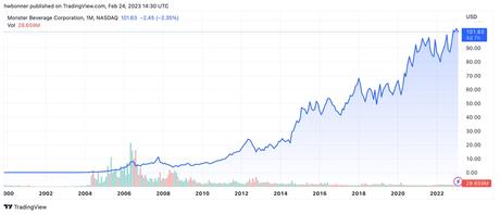 Bourse : quelques leçons des retours de LVMH ou Monster Beverage