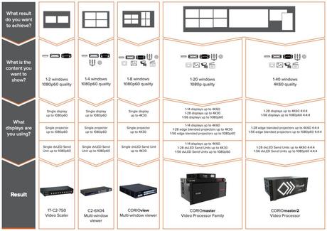 Comment choisir le processeur vidéo adapté à votre mur d’images ? Comment choisir le processeur vidéo adapté à votre mur d’images ?