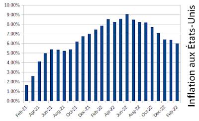 Inflation aux États-Unis : Pas assez ? Trop tard ?