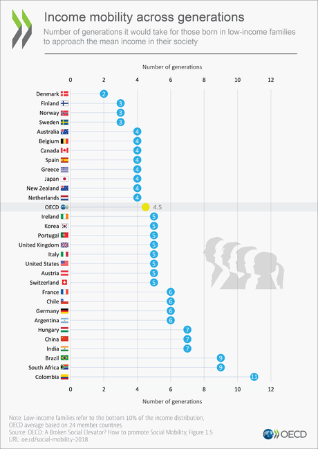 LA LIBERTÉ BOOSTE L’ASCENSEUR SOCIAL