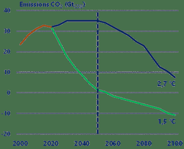 6ème rapport du GIEC : une équation démographique impossible !