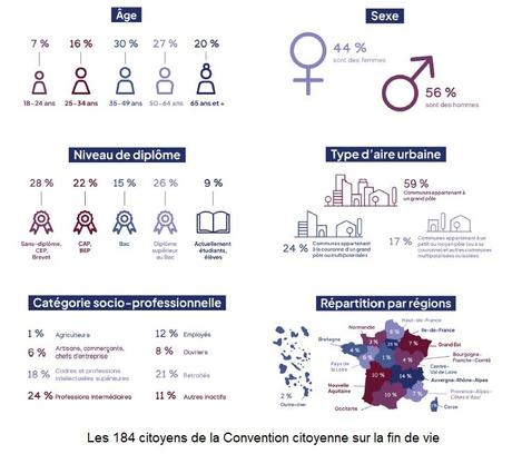 Fin de vie 2023 (3) : conclusions sans surprise de la Convention citoyenne sur la fin de vie