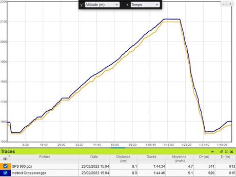 Test Garmin Instinct Crossover : des aiguilles en plus de tout le reste