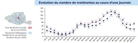 Les trottinettes vaincues par Anne Hidalgo ! Les trottinettes vaincues par Anne Hidalgo !