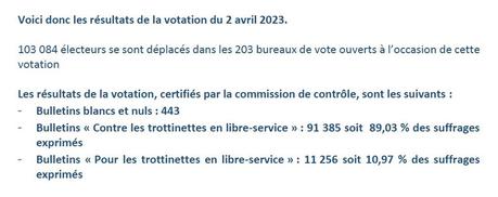 Les trottinettes vaincues par Anne Hidalgo !