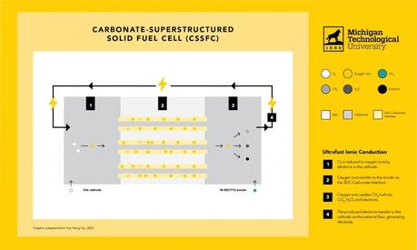 Le schéma de la nouvelle pile à combustible à superstructure en carbonate montre une conduction ionique ultrarapide lorsque l'O2 est réduit en ions oxygène par les électrons dans la cathode, transféré à l'anode via l'interface carbonate et que le carburant hydrogène est oxydé en CO2, H20 et électrons.  Les électrons sont transférés à la cathode via un flux externe, générant de l'électricité.