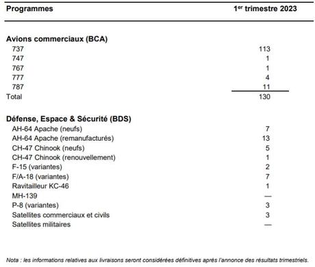 Boeing annonce les livraisons du premier trimestre 2023