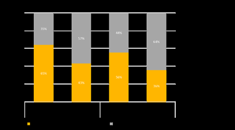 Fusions et acquisitions : un volume en net repli en France en 2022, pénalisé par une forte incertitude des investisseurs Fusions et acquisitions : un volume en net repli en France en 2022, pénalisé par une forte incertitude des investisseurs