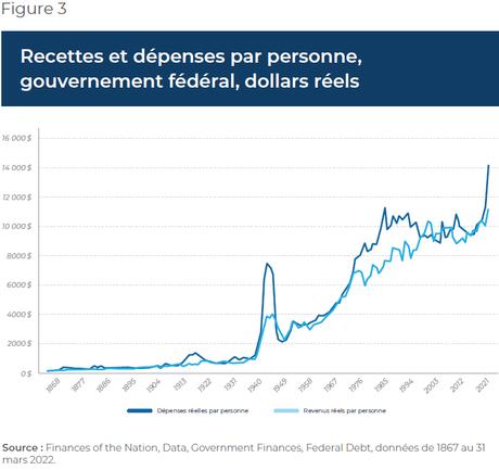 Déficits et endettement du gouvernement fédéral: faut-il s’en inquiéter?