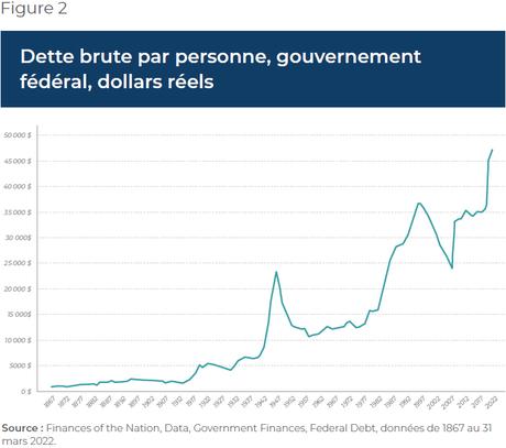 Déficits et endettement du gouvernement fédéral: faut-il s’en inquiéter?